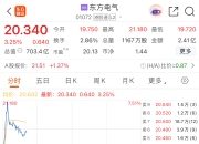 东方电气一度涨超7% 布尔津风电项目完成风机吊装